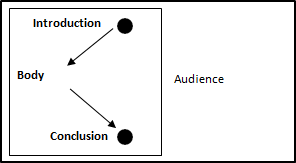 Diagram of movement in a presentation room